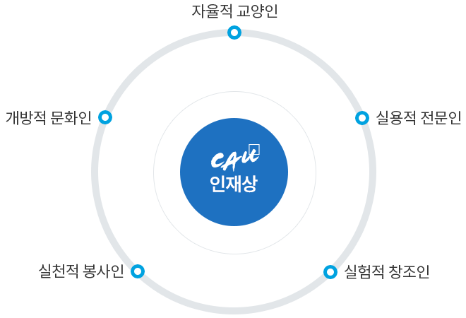 인재상-자율적 교양인, 실용적 전문인, 실험적 창조인, 실천적 봉사인, 개방적 문화인