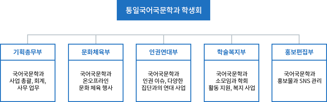 학생회 조직도